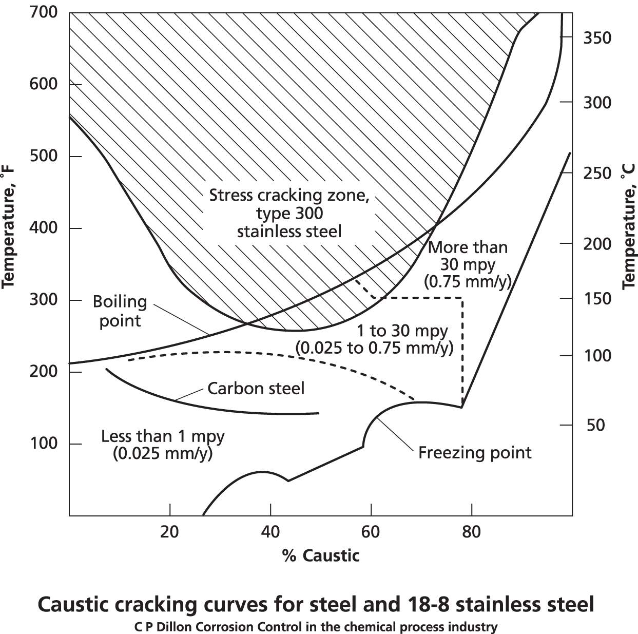 Caustic stress corrosion cracking mechanism